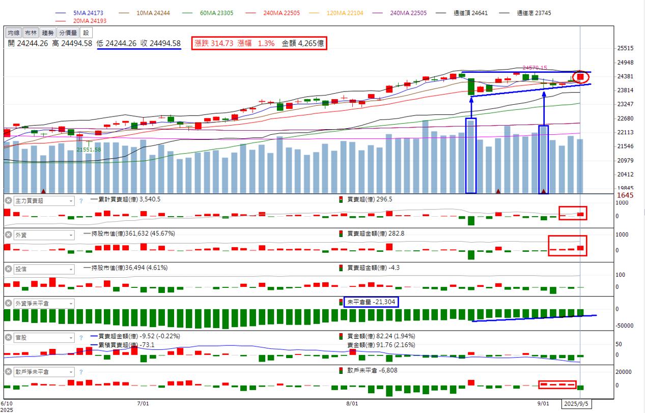 火力🔥投資9/7趨勢分析，以系統電、華晶科及達興材料為例！-🔥火哥(+8)┃光廷| CMoney投資網誌