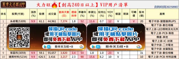 火力🔥投資 9/7趨勢分析，以系統電、華晶科及達興材料為例！
