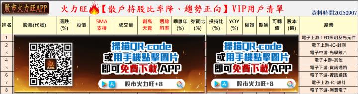 火力🔥投資 9/7趨勢分析，以系統電、華晶科及達興材料為例！