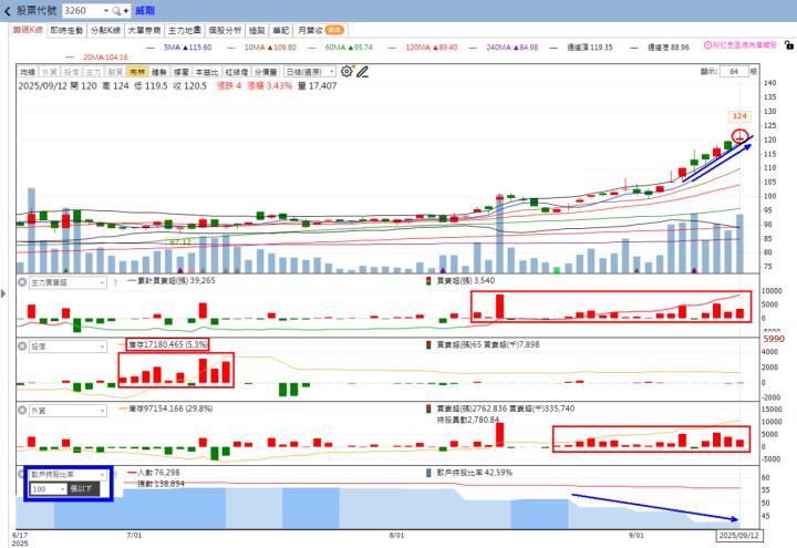 火力🔥投資9/14趨勢分析，以威剛、虹冠電為例！