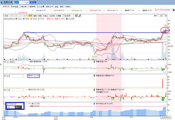 火力🔥投資9/14趨勢分析，以威剛、虹冠電為例！