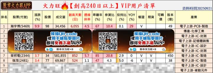 火力🔥投資 9/21趨勢分析，以瀚宇博、華邦電及強茂為例！