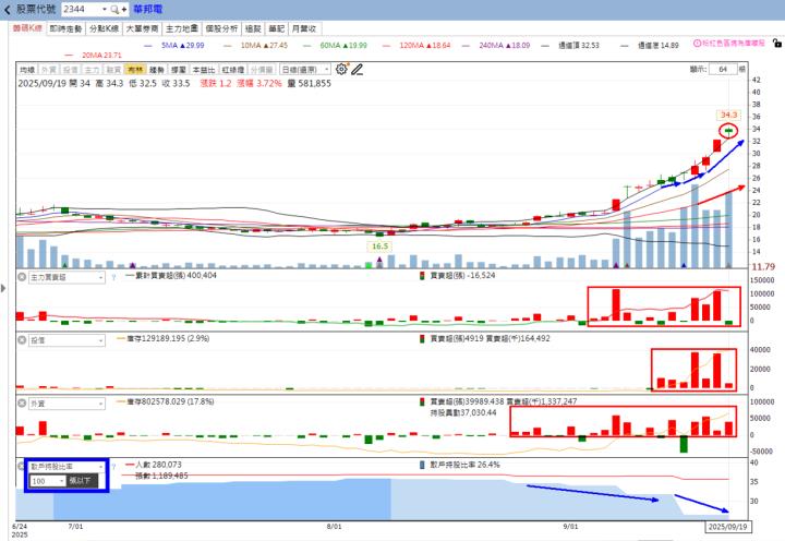 火力🔥投資 9/21趨勢分析，以瀚宇博、華邦電及強茂為例！