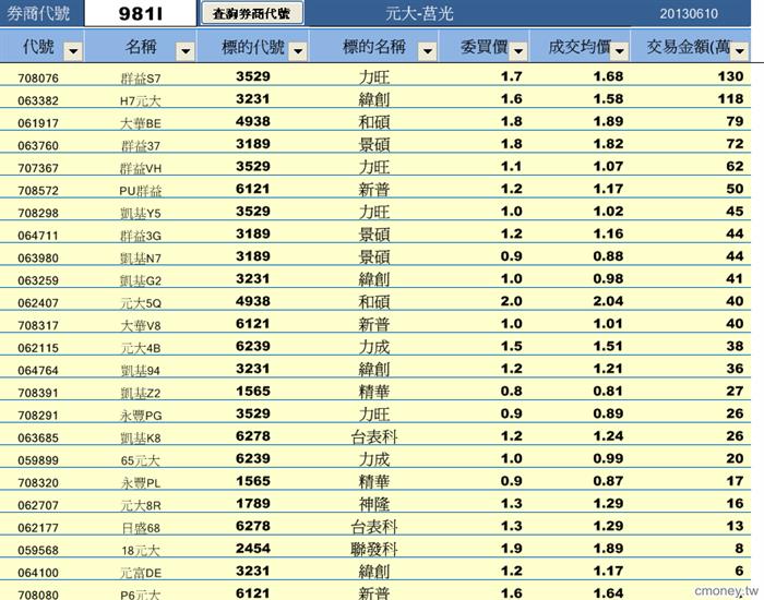 從分點探索權證標的