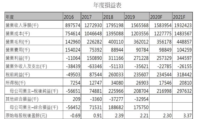 安集 (6477 TT) 未來建置電廠案量持續增加