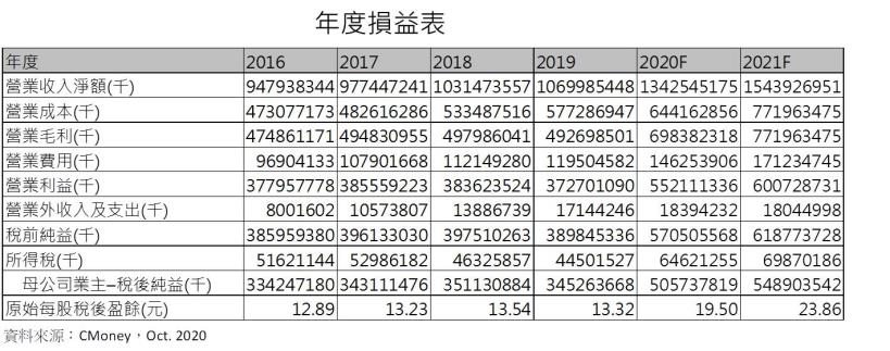 台積電 (2330 TT) 5G、HPC驅動營運成長