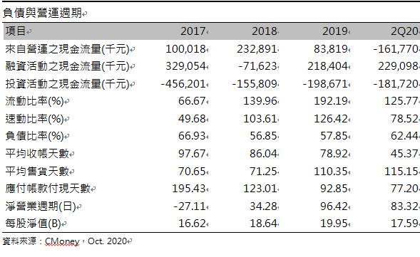 台積電 (2330 TT) 5G、HPC驅動營運成長