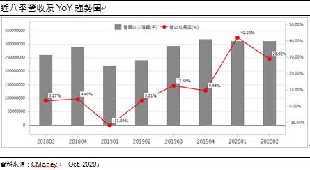 台積電 (2330 TT) 5G、HPC驅動營運成長