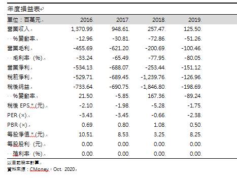 達能 (3686 TT) 政策與轉機想像的加持