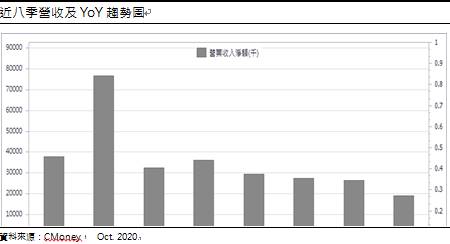 達能 (3686 TT) 政策與轉機想像的加持