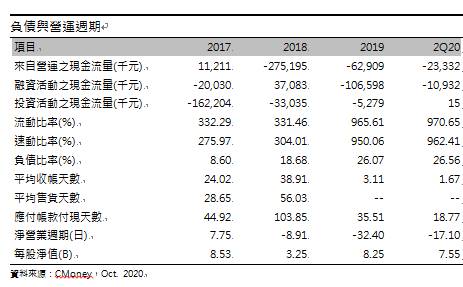 達能 (3686 TT) 政策與轉機想像的加持