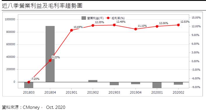 國碩 (2406 TT)單月轉盈，惟全年轉盈仍有難度