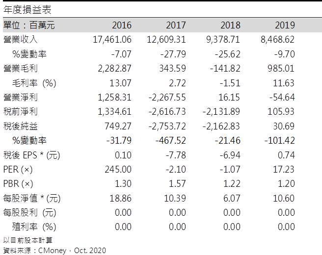 國碩 (2406 TT)單月轉盈，惟全年轉盈仍有難度