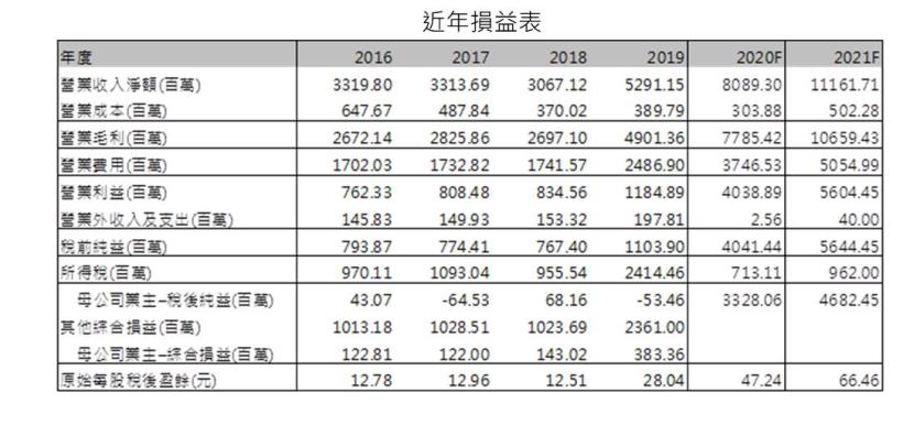 鈊象 (3293 TT)宅經濟發酵且美國授權平台貢獻爆發