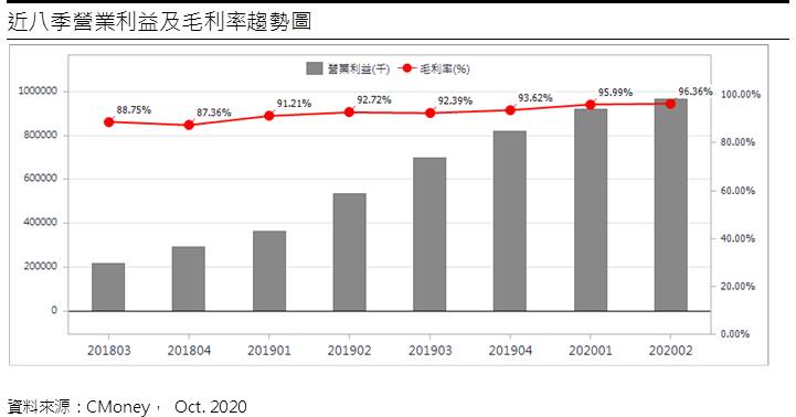 鈊象 (3293 TT)宅經濟發酵且美國授權平台貢獻爆發