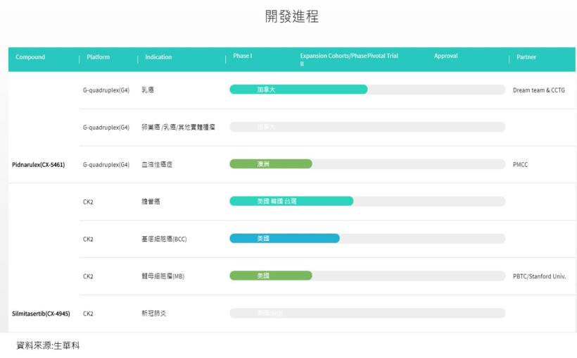 生華科 (6492 TT)新冠肺炎與膽管癌進度佳，授權機率增加