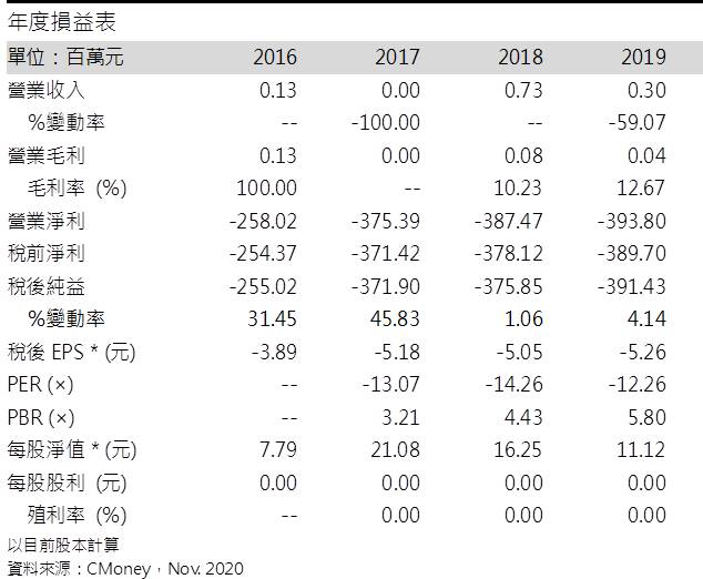 生華科 (6492 TT)新冠肺炎與膽管癌進度佳，授權機率增加