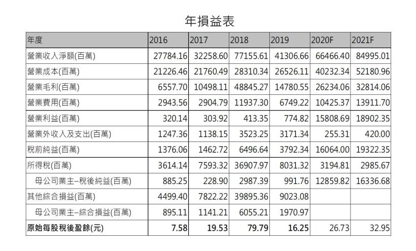 國巨 (2327 TT)產品報價可望調漲、高階產品占比提升