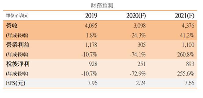 為升 (2231)車市復甦、毫米波雷達助攻，2021有望跳躍式成長