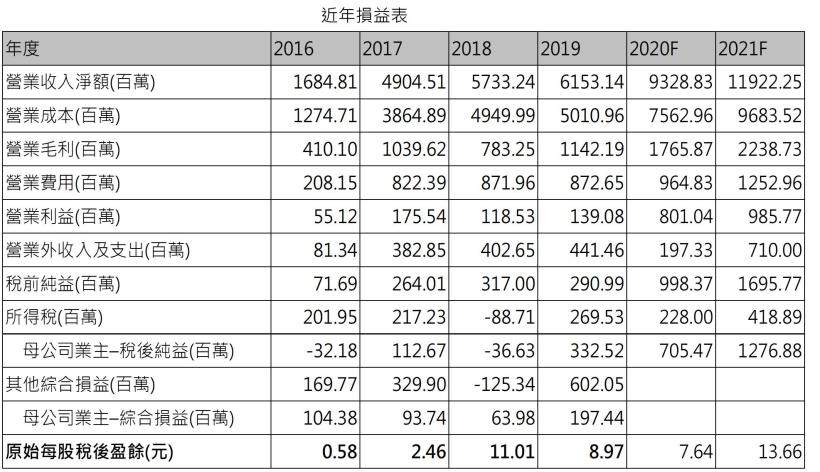 上緯投控 (3708)風機巨型化趨勢的受惠者