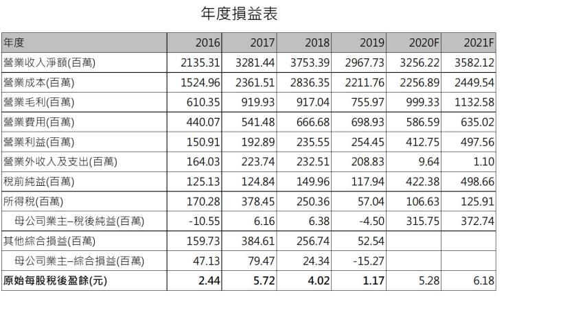 迅得 (6438)台積電供應鏈，半導體、5G、PCB多路齊攻，獲利可創新猷