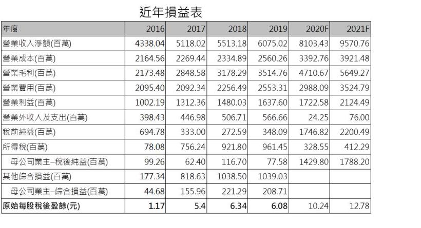 原相 (3227)兩大業務回復成長，營運重返榮耀