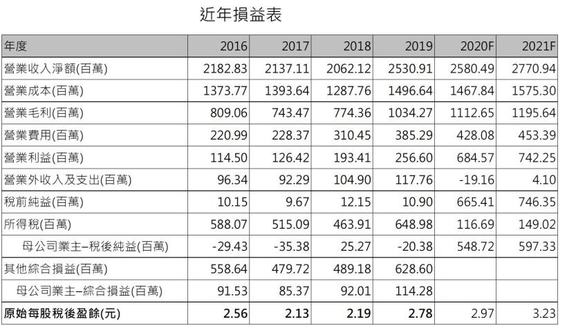 全新 (2455) 營運谷底已過，5G趨勢、新客戶助長，2021年成長可期