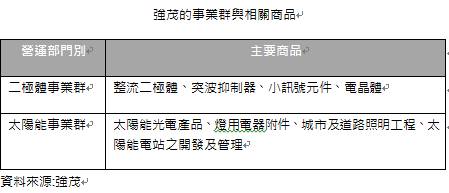 強茂 (2481)漲價題材發動、高階新品推出，獲利大質變