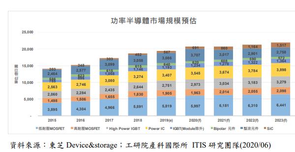 強茂 (2481)漲價題材發動、高階新品推出，獲利大質變
