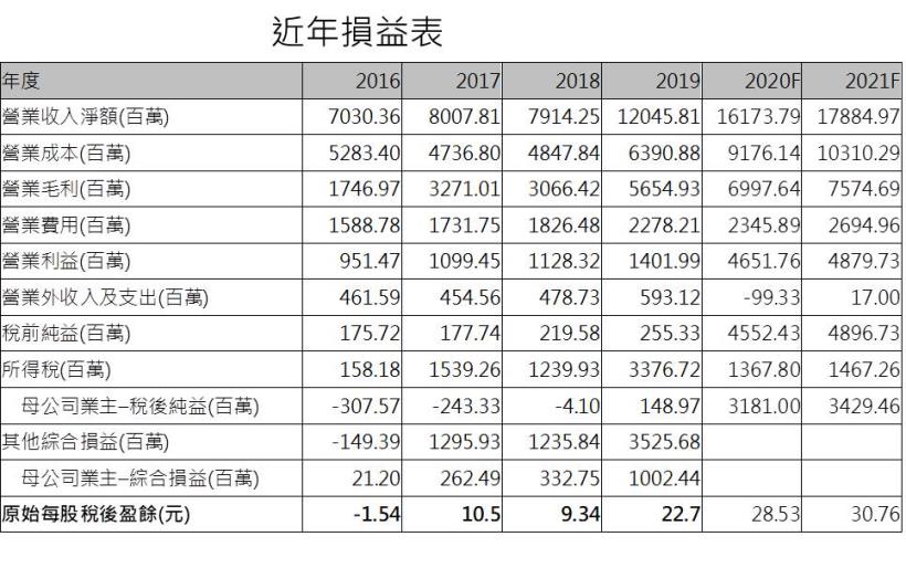 玉晶光 (3406)蘋果新機熱賣，淡季不淡延續至21Q1