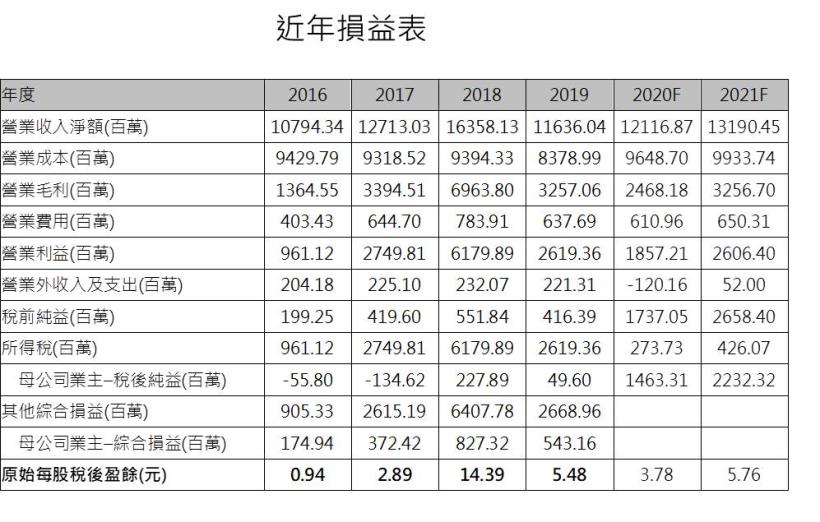 台勝科 (3532) 漲價題材醞釀 