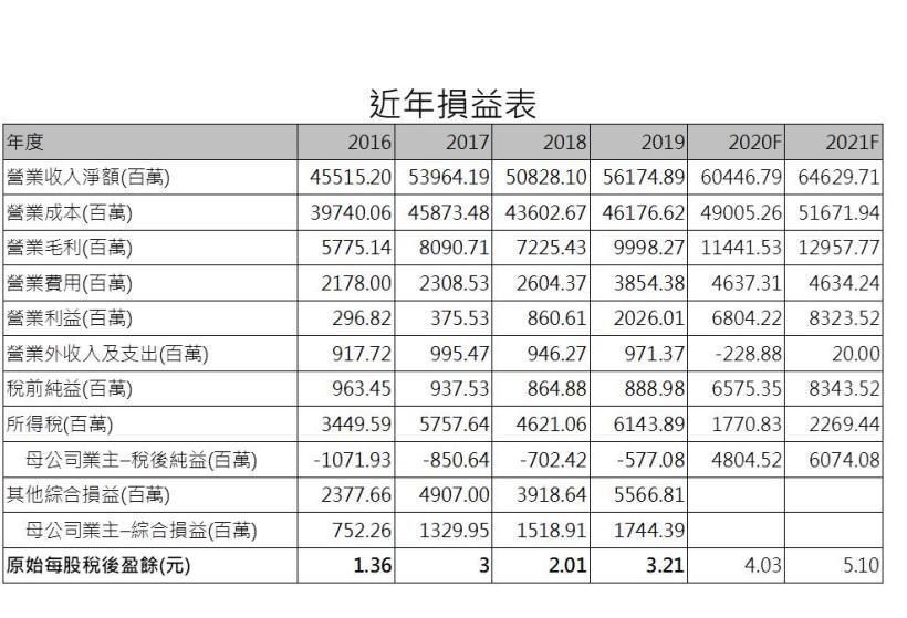 華通 (2313)低軌道衛星題材夯、高階HDI板需求火