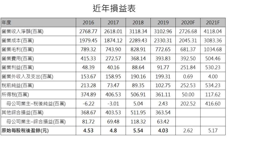 鴻碩 (3092) 車用、遊戲機二大助力，2021成長添翼