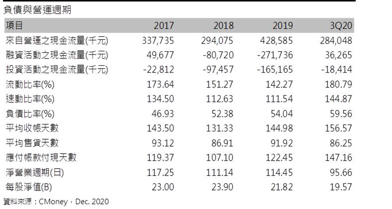 鴻碩 (3092) 車用、遊戲機二大助力，2021成長添翼