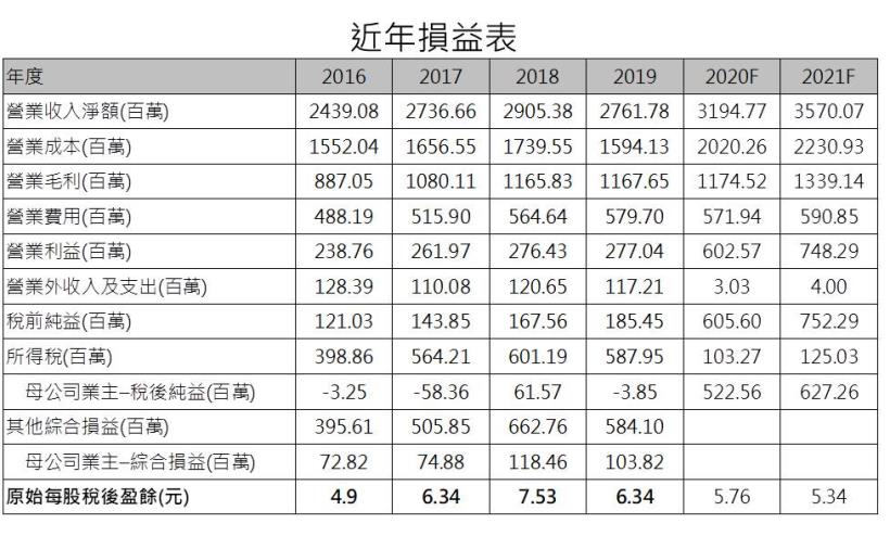 晶焱 (6411)5G、WiFi 6、USB4.0題材多，宜留意獲利能否亦步亦趨