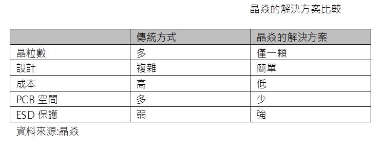 晶焱 (6411)5G、WiFi 6、USB4.0題材多，宜留意獲利能否亦步亦趨