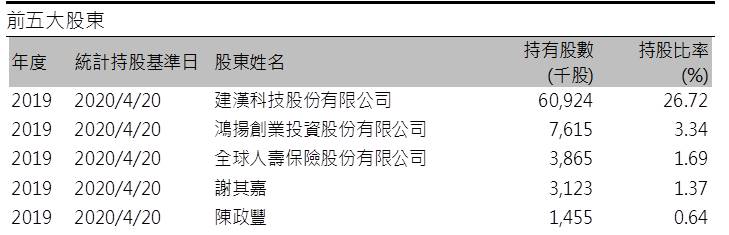 【研究報告】台揚 (2314)5G Open RAN、低軌道衛星引導，2021具轉機性
