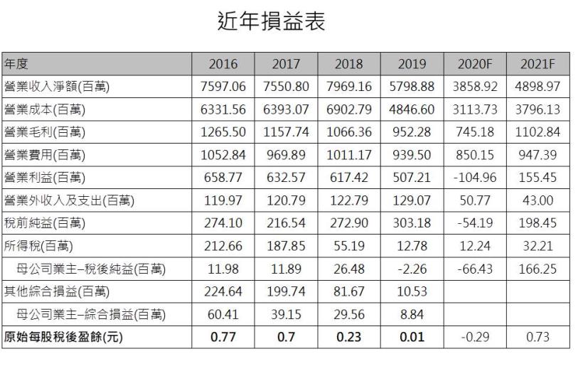 【研究報告】台揚 (2314)5G Open RAN、低軌道衛星引導，2021具轉機性