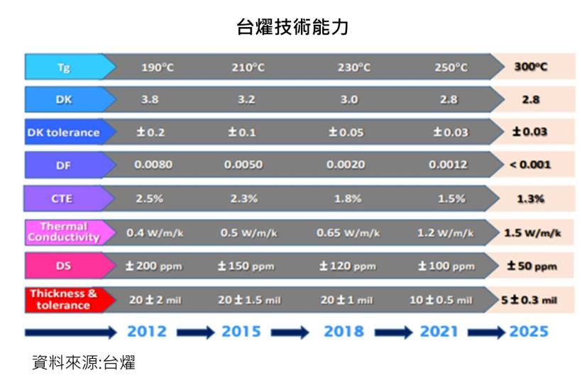 【研究報告】台燿 (6274)CCL漲聲響起，2021成長擴大