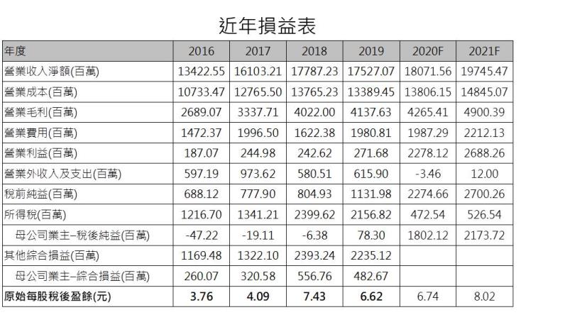 【研究報告】台燿 (6274)CCL漲聲響起，2021成長擴大