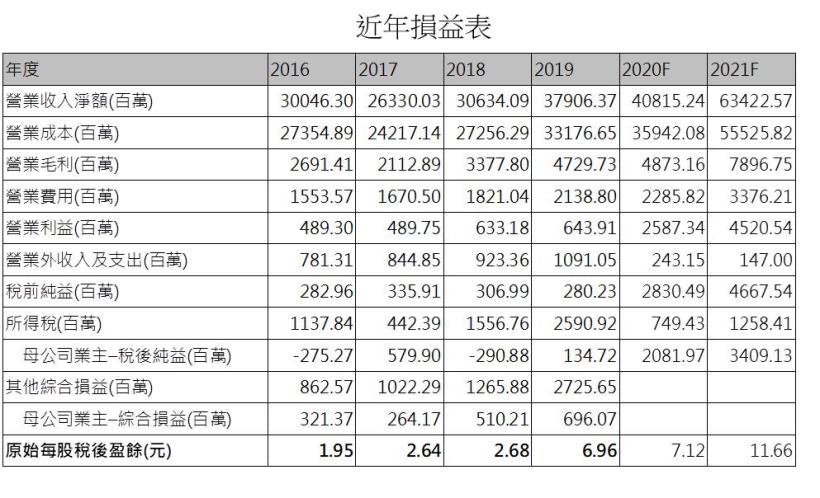 【研究報告】台表科 (6278)享用Mini LED盛宴