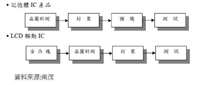 【研究報告】南茂 (8150)全球前10大封測廠，產能滿載再擴產