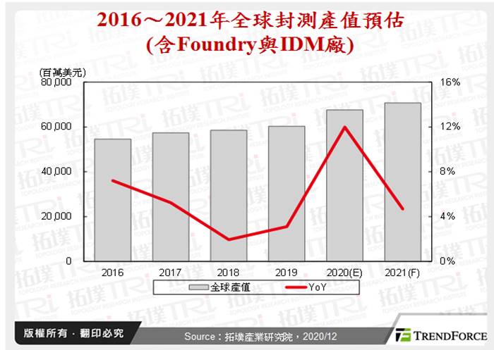 【研究報告】南茂 (8150)全球前10大封測廠，產能滿載再擴產