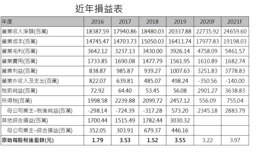【研究報告】南茂 (8150)全球前10大封測廠，產能滿載再擴產