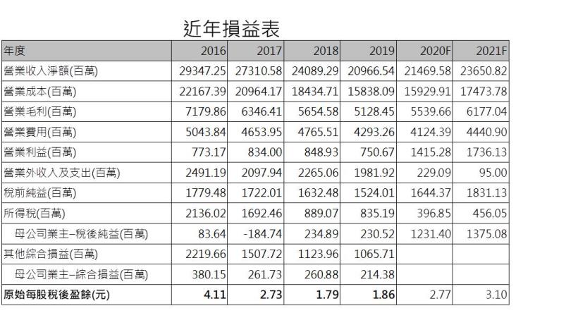 【研究報告】億光 (2393)Mini LED、車用雙饗宴，光耦合器漲價再驚艷!!