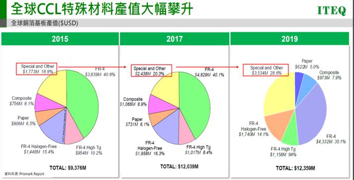 【研究報告】聯茂 (6213)CCL產值大飆升，全年獲利看增4成