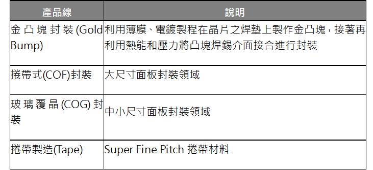 研究報告 頎邦 6147 中高階測試產能嚴重吃緊 漲價風暴即將來襲