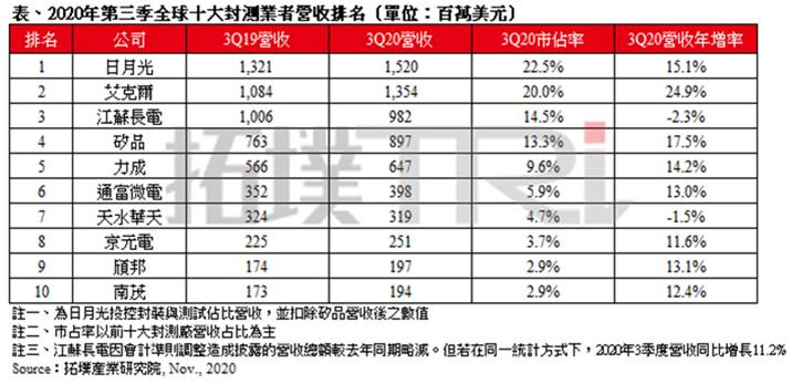 【研究報告】頎邦 (6147) 中高階測試產能嚴重吃緊，漲價風暴即將來襲