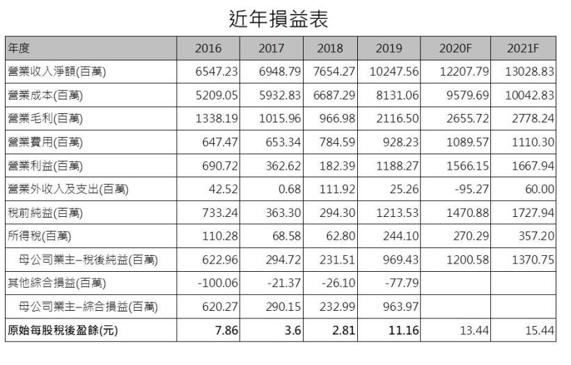 【研究報告】雙鴻 (3324 )5G、伺服器、NB多管齊下，2021再創高峰!!
