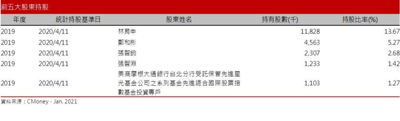 【研究報告】雙鴻 (3324 )5G、伺服器、NB多管齊下，2021再創高峰!!